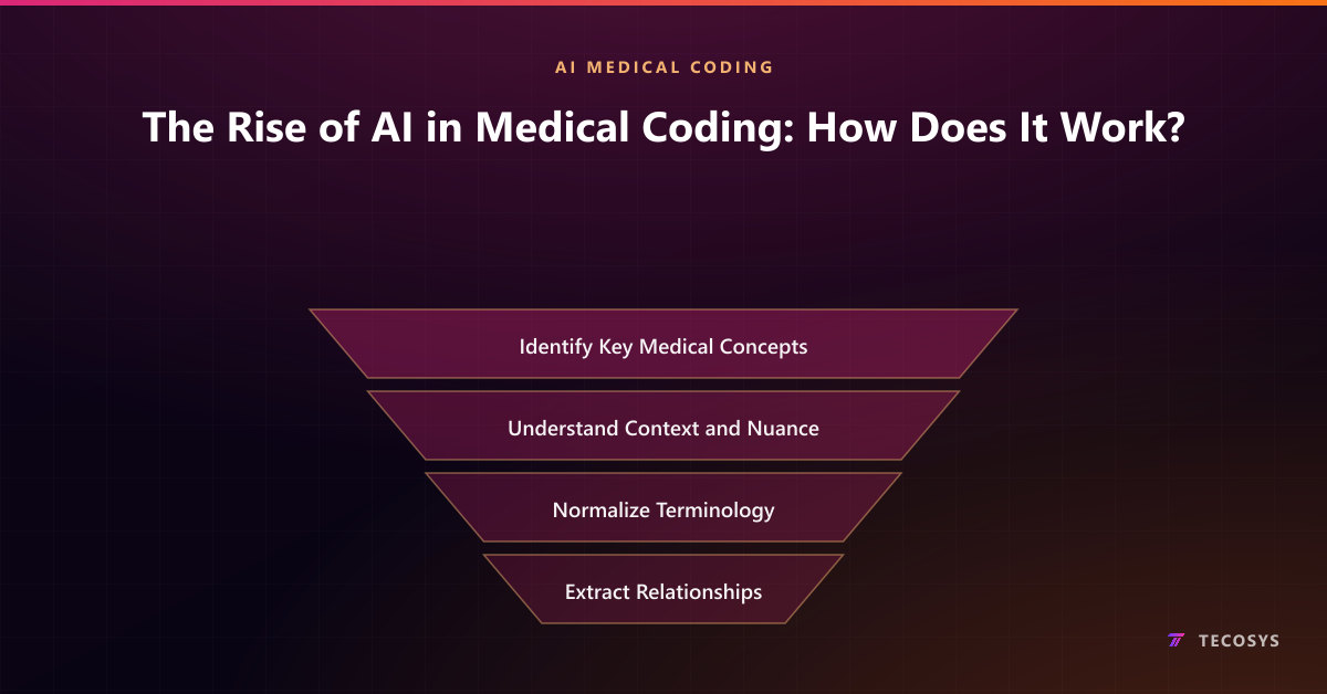 The Rise of AI in Medical Coding: How Does It Work?
