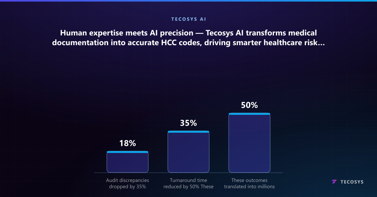 Human expertise meets AI precision — Tecosys AI transforms medical documentation into accurate HCC codes, driving smarter healthcare risk adjustment with Enterprise LLM-powered intelligence.”