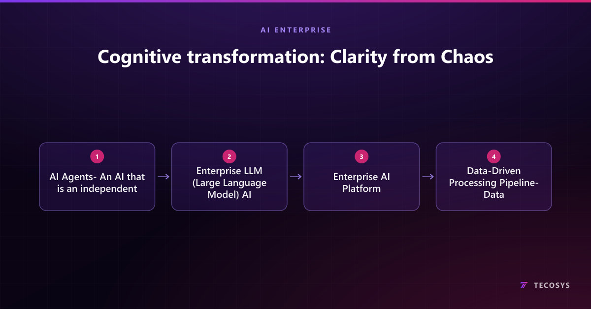 Cognitive transformation: Clarity from Chaos