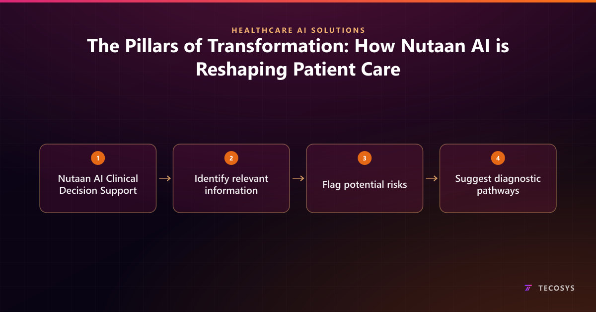 The Pillars of Transformation: How Nutaan AI is Reshaping Patient Care