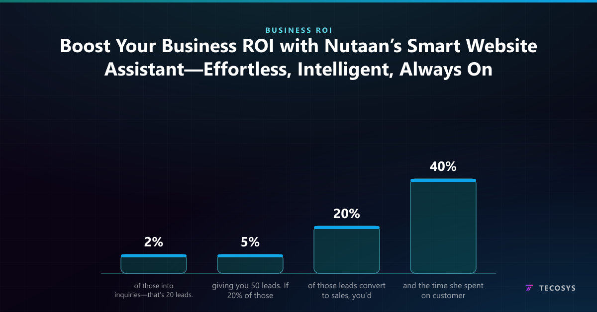 Boost Your Business ROI with Nutaan’s Smart Website Assistant—Effortless, Intelligent, Always On