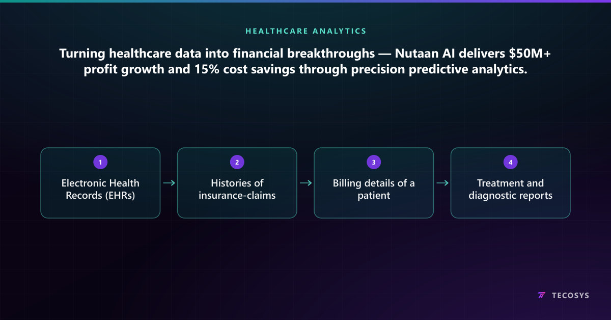 Turning healthcare data into financial breakthroughs — Nutaan AI delivers $50M+ profit growth and 15% cost savings through precision predictive analytics.