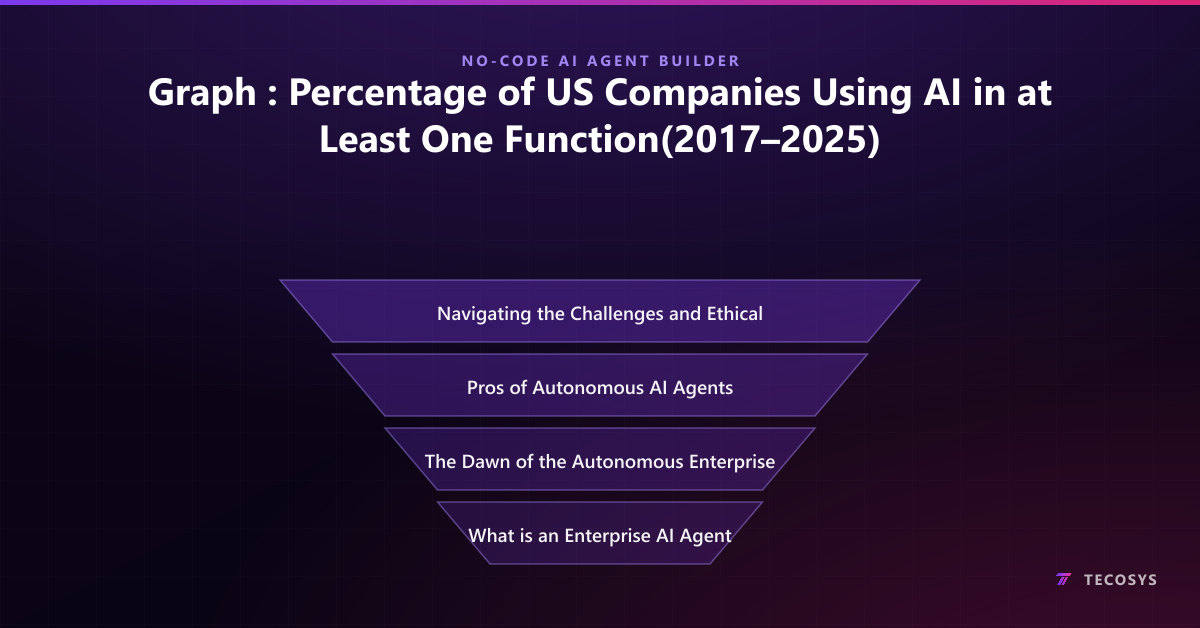 Graph : Percentage of US Companies Using AI in at Least One Function(2017–2025)