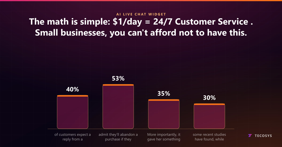 The math is simple: $1/day = 24/7 Customer Service . Small businesses, you can't afford not to have this.