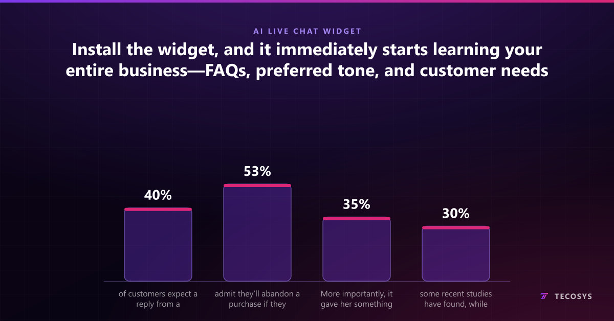 Install the widget, and it immediately starts learning your entire business—FAQs, preferred tone, and customer needs