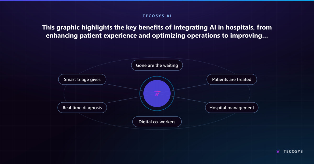 This graphic highlights the key benefits of integrating AI in hospitals, from enhancing patient experience and optimizing operations to improving healthcare efficiency, cutting costs, and enabling global scalability.